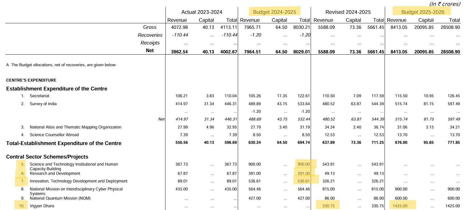 Budget allocation chart showing decline