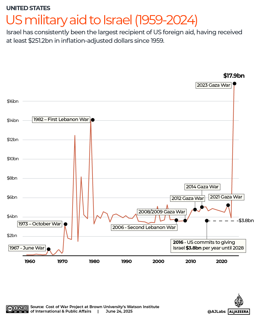 US military aid distribution chart supporting Israel