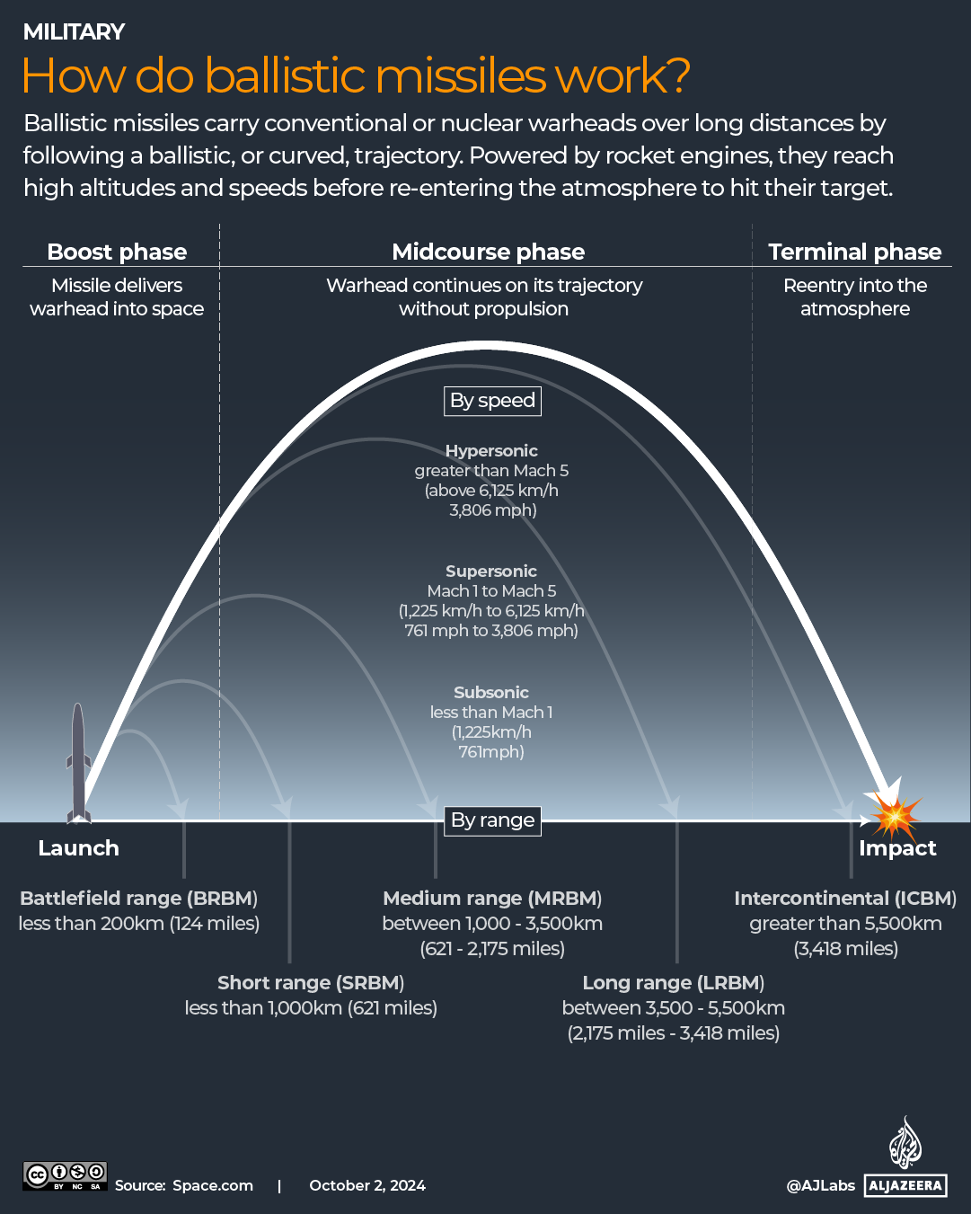 Diagram illustrating how ballistic missiles operate