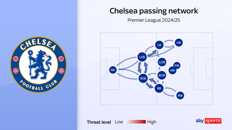 Chelsea passing network highlighting winger positioning