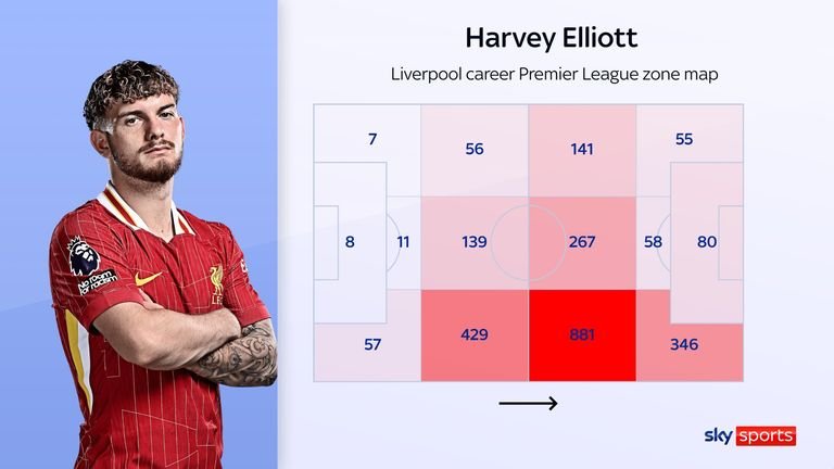 Harvey Elliott's positional map at liverpool