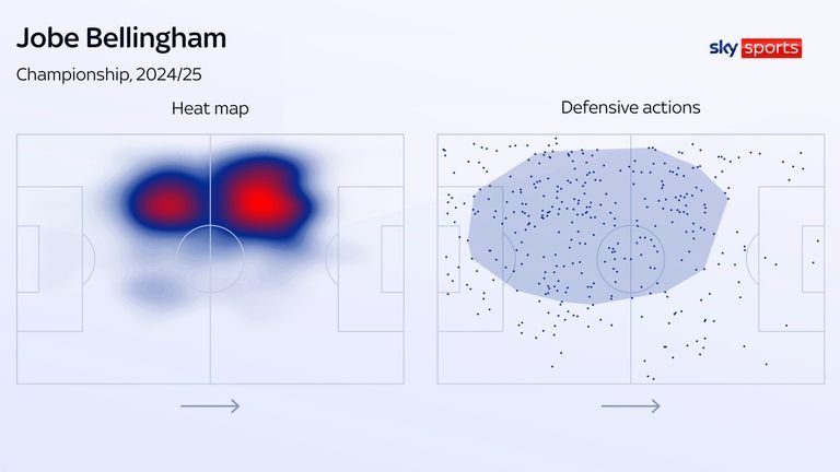 Jobe Bellingham ranked fourth in Championship for regaining possession in midfield