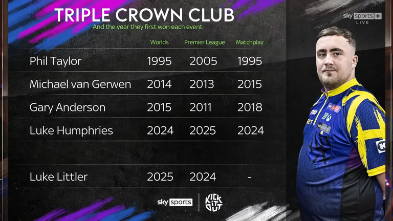 Luke littler aiming for darts Triple Crown