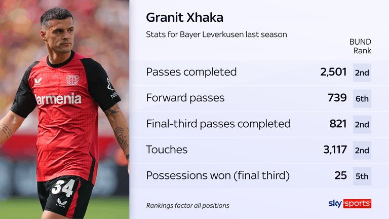 Granit Xhaka's key statistics last season