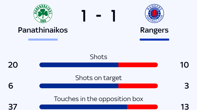 Match statistics highlighting key aspects of Rangers' performance versus Panathinaikos