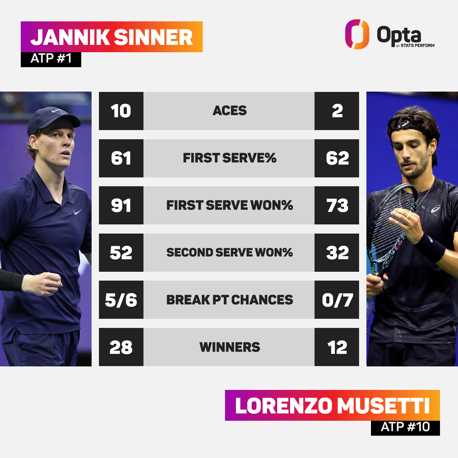 Jannik Sinner match statistics