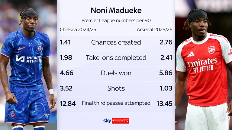 Noni Madueke Premier League stats per 90 minutes