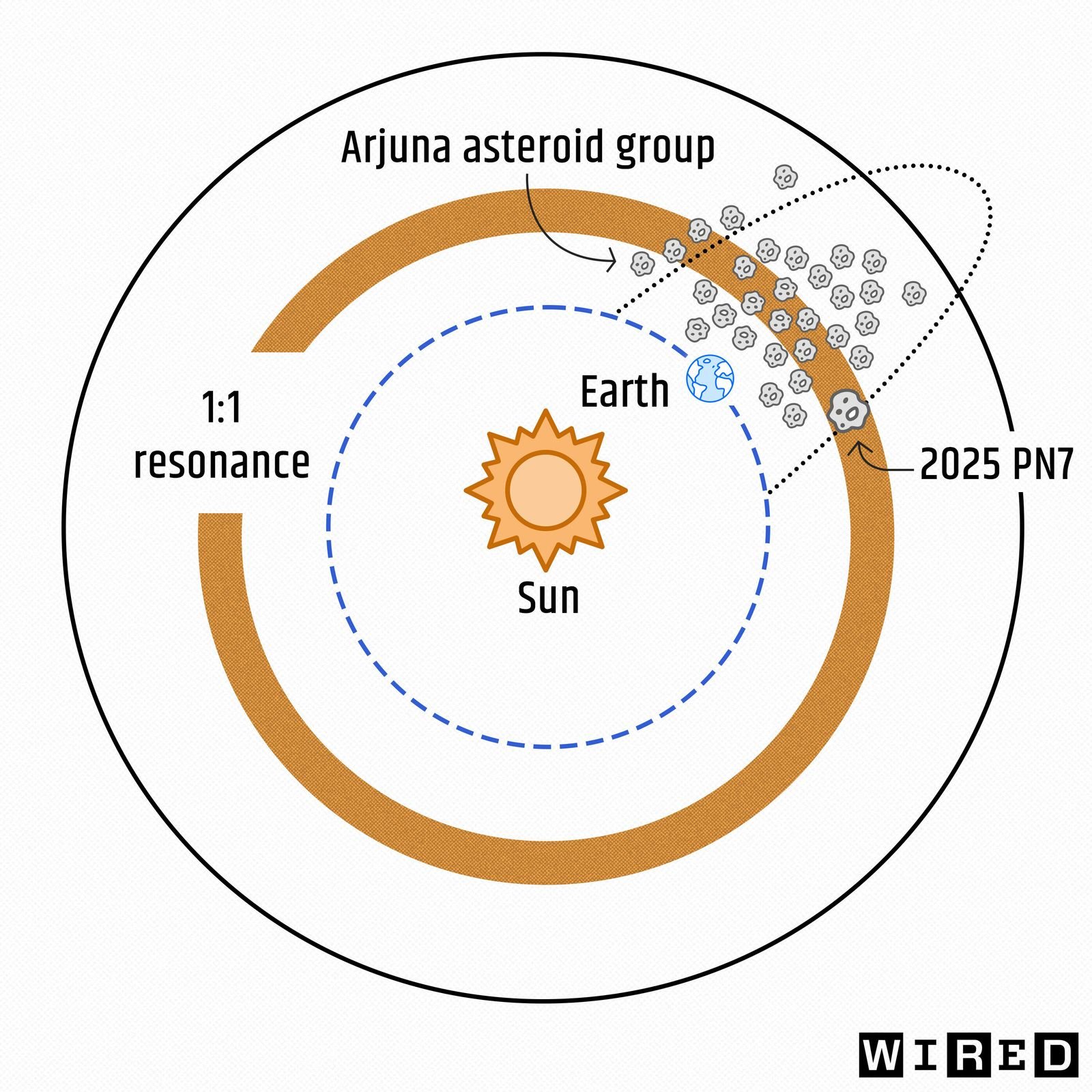 Illustration showing position of Arjuna asteroids including quasilunar moon