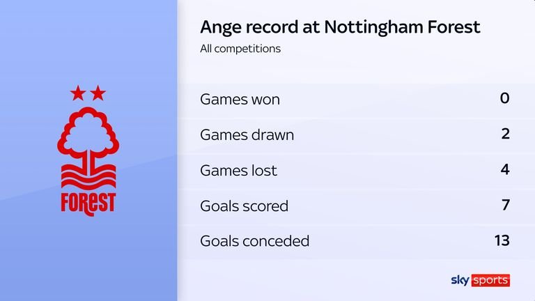 Ange Postecoglou's challenging start at Nottingham Forest