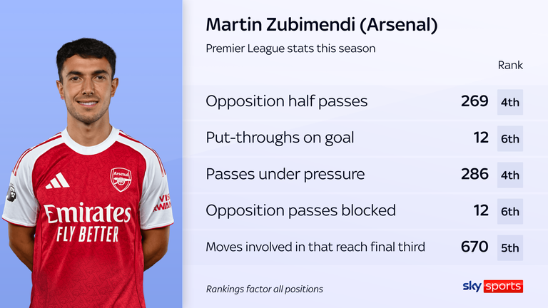 Martin Zubimendi controlling midfield