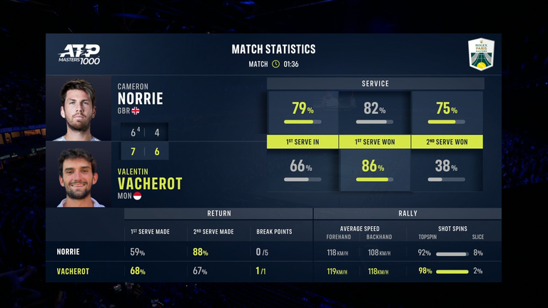 Match statistics for Cameron Norrie vs Valentin Vacherot