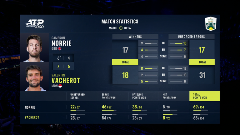 Cameron-Norries-Tennis-Match-Stas 