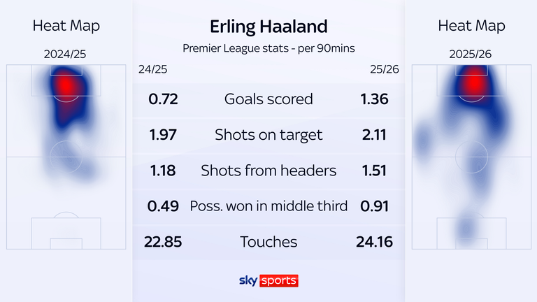 Erling Haaland showing increased involvement across touches and ball recoveries