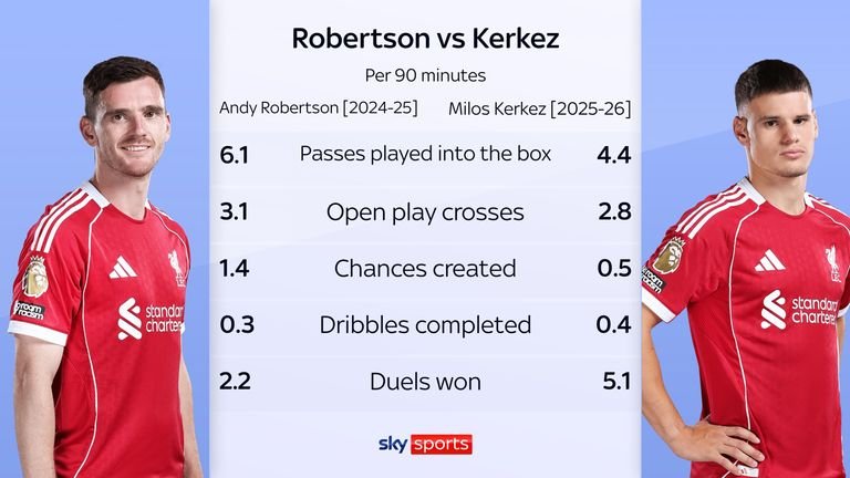 milos Kerkez facing challenges replacing Andy Robertson