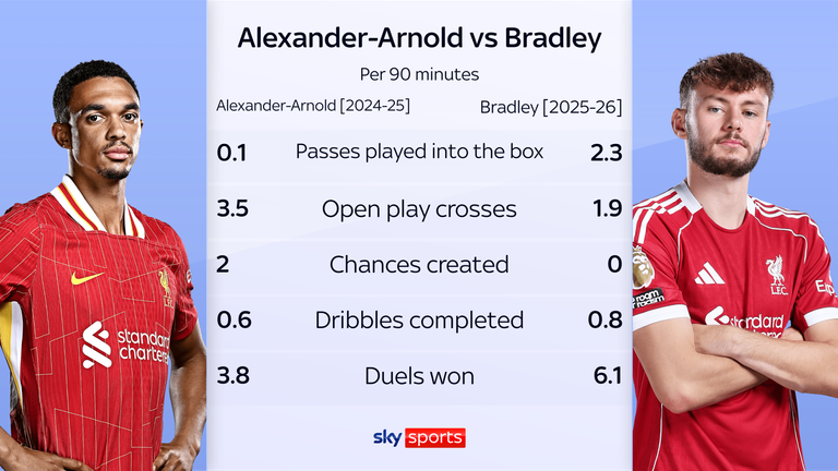 Comparison between Alexander-Arnold and Conor Bradley at right-back