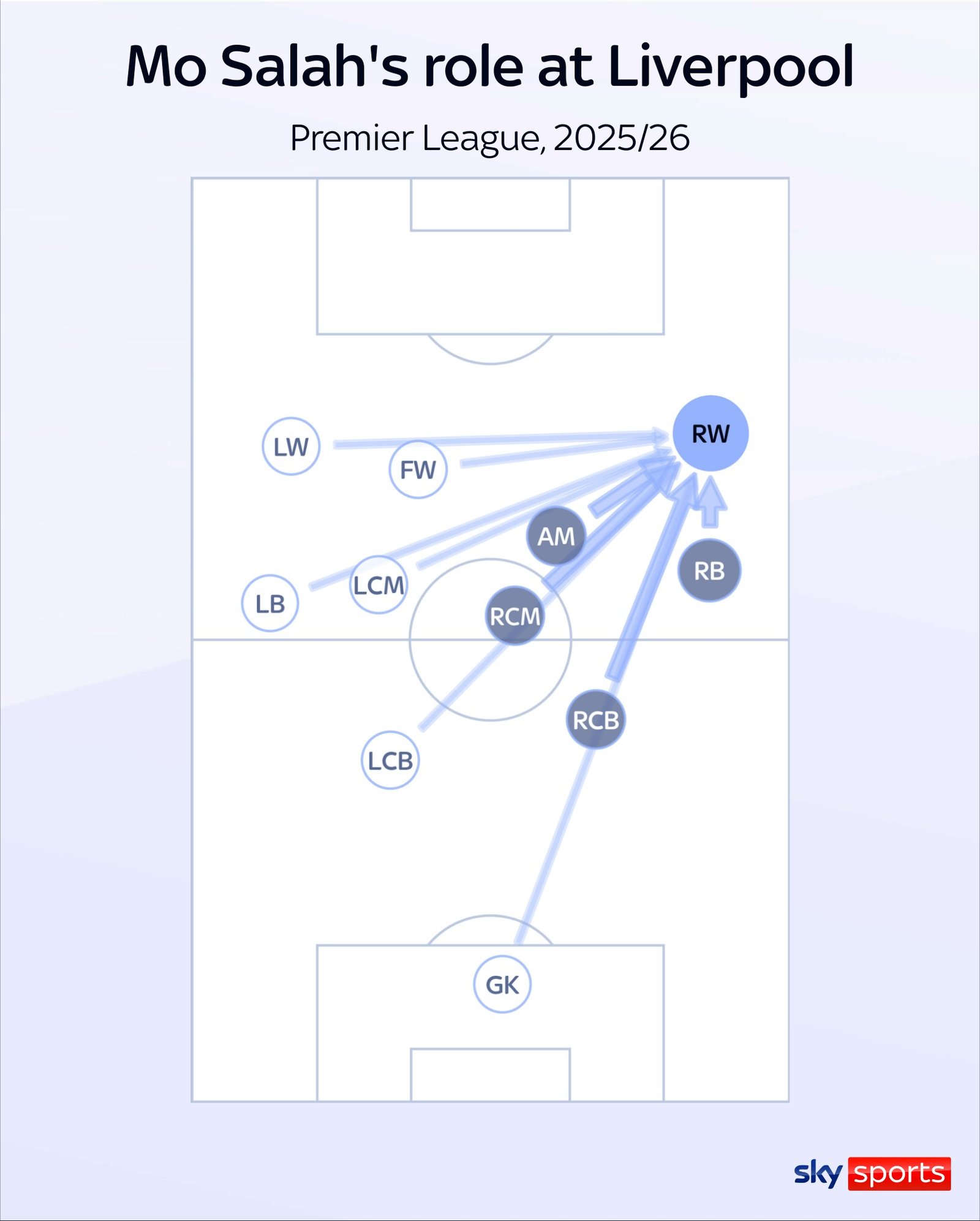 Mohamed Salah's positioning compared to teammates