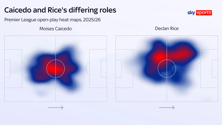Heat maps showing positional differences between Moises Caicedo and Declan Rice