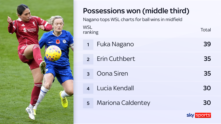 Fuka Nagano's combativeness is standing Liverpool in good stead for future improvement