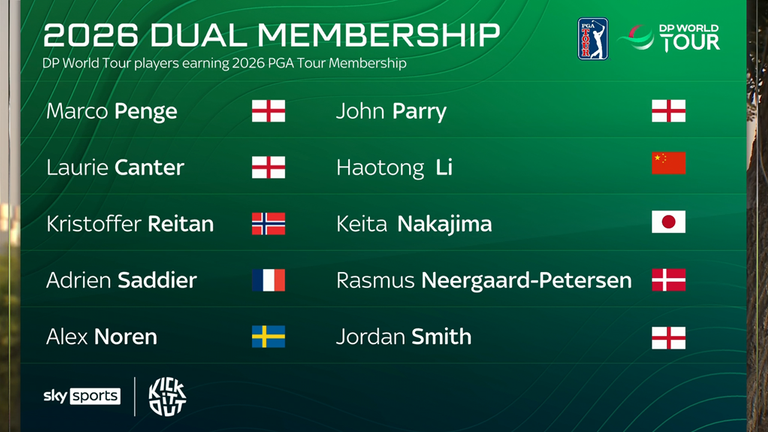 DP World Tour players earning 2026 PGA Tour membership