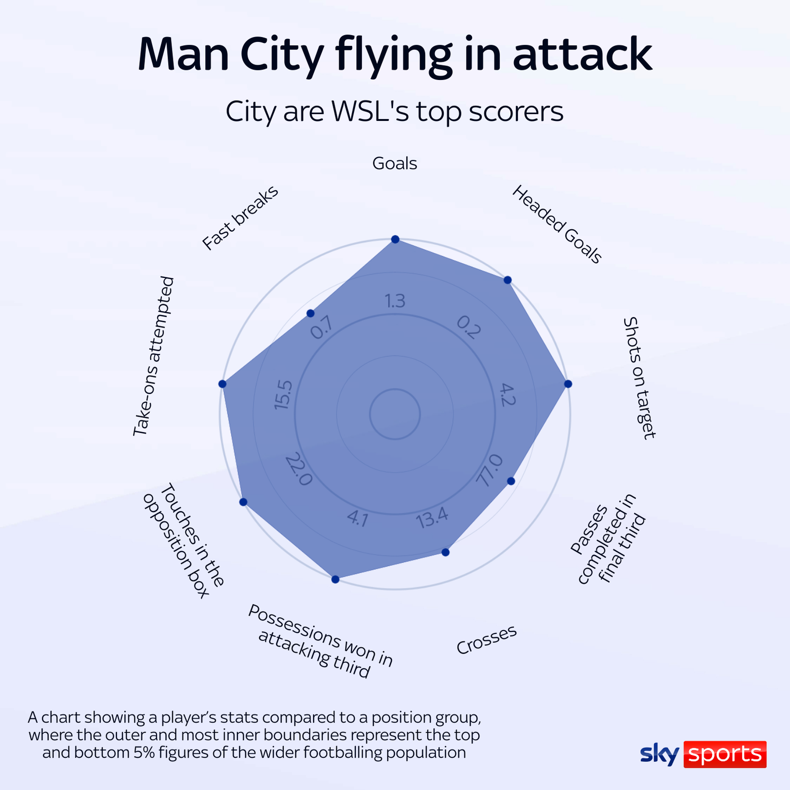 Man City are WSL's top scorers this season