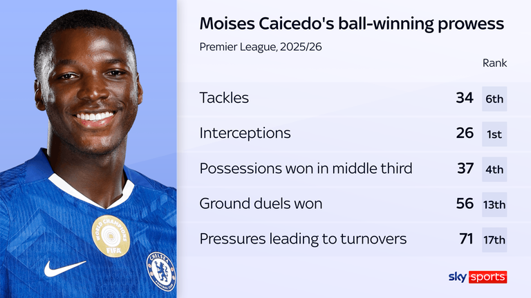 Moises Caicedo excels defensively for Chelsea