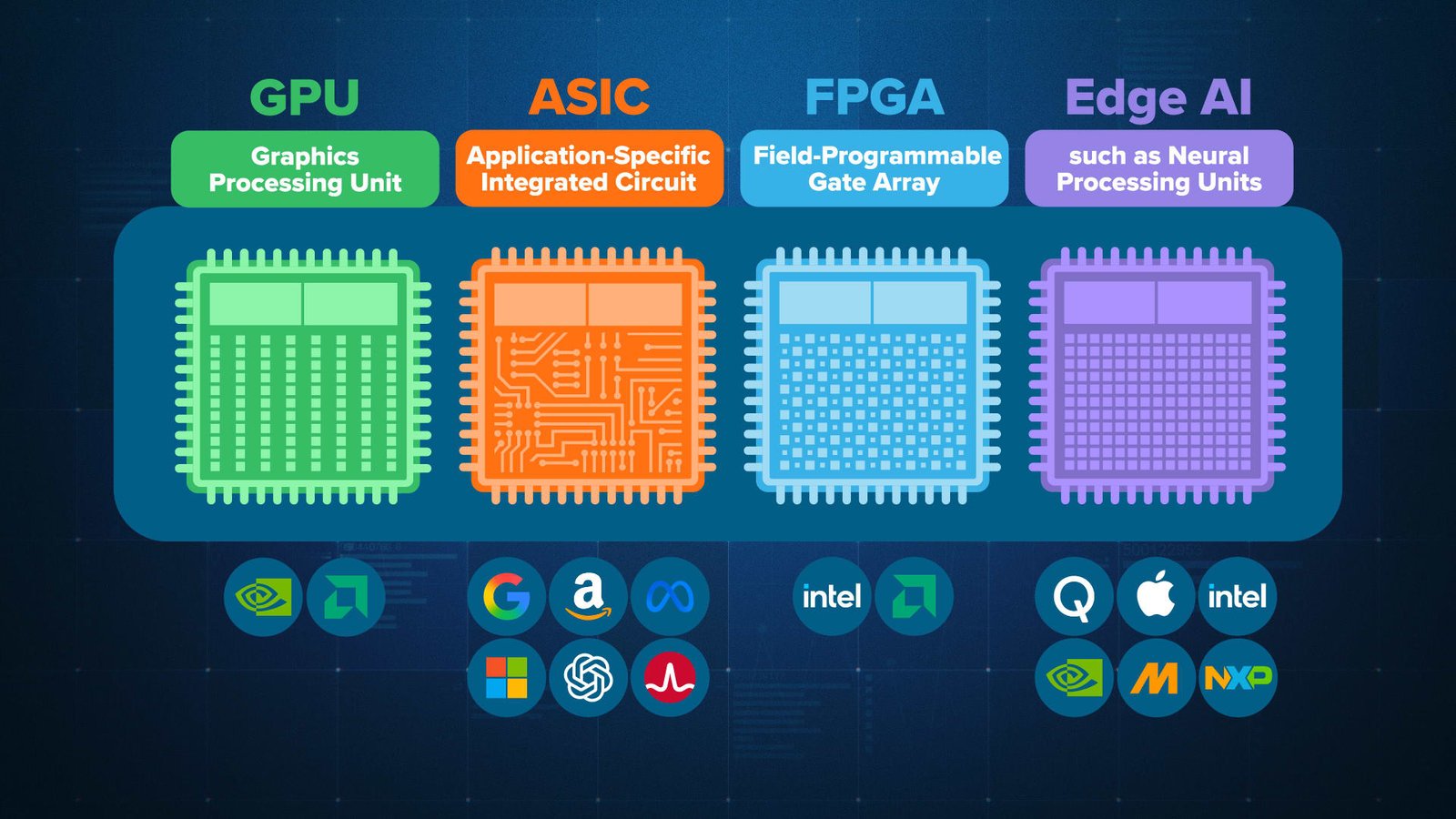 Comparison overview showcasing different types of advanced artificial intelligence chips including gpus and ASICs
