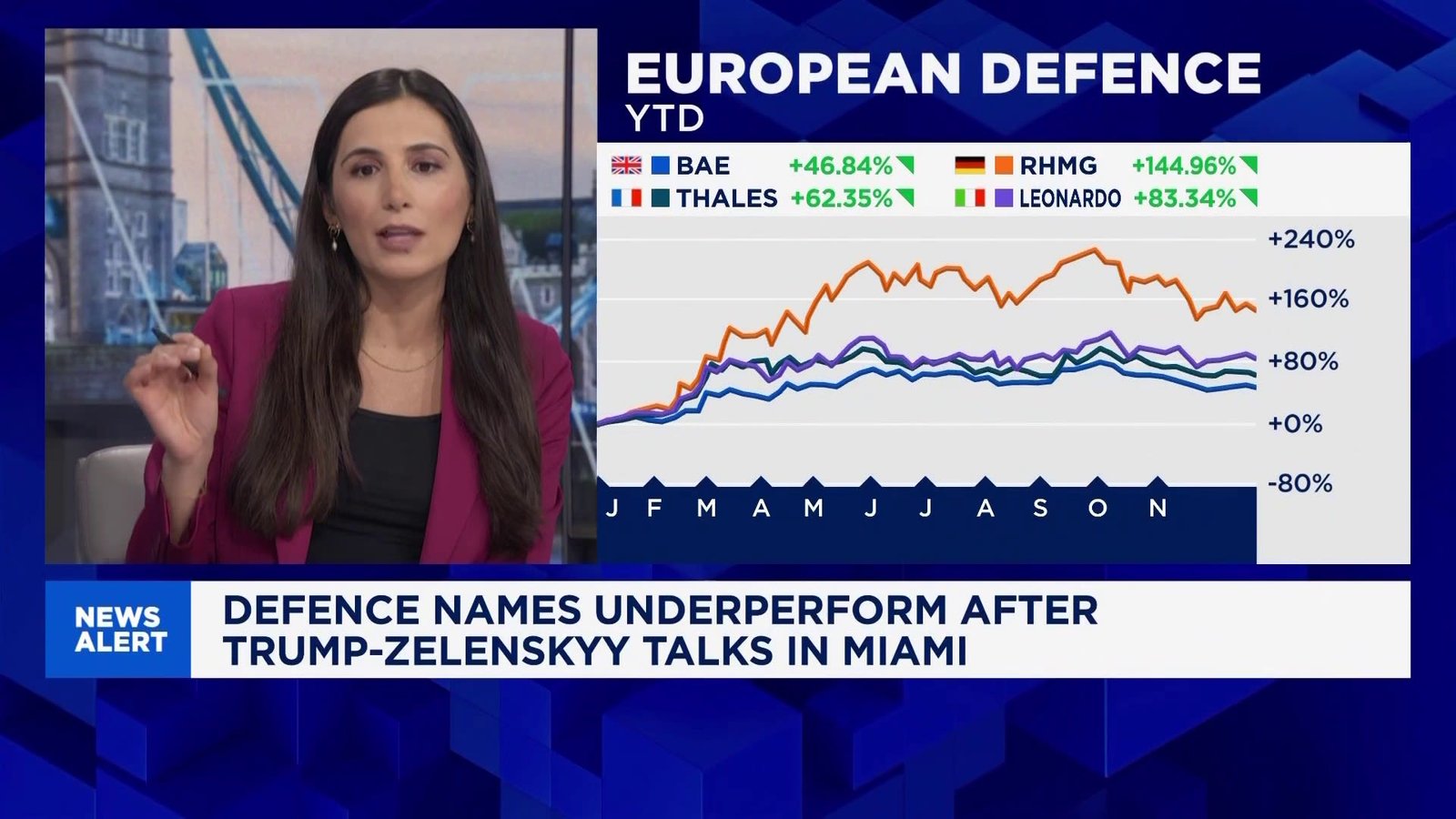 European defense stocks gain after diplomatic talks