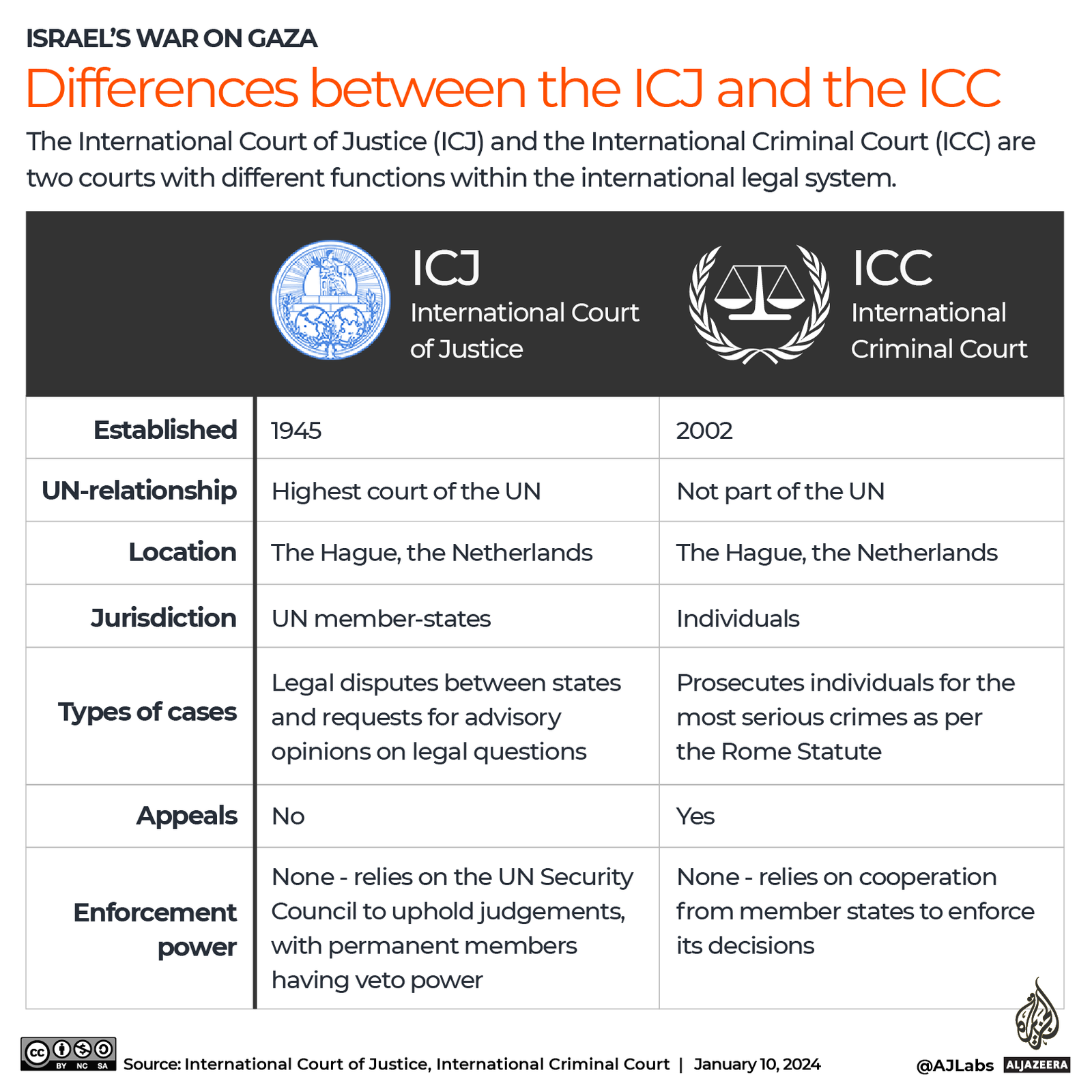 Comparison between ICJ vs ICC