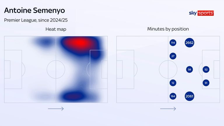 Antoine Semenyo's heat maps showing his positional play and minutes logged across Premier League matches since last season