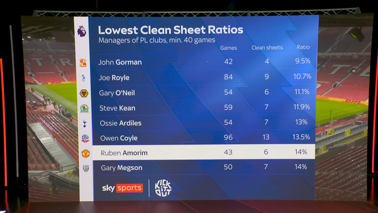Ruben Amorim clean sheet ratio stats