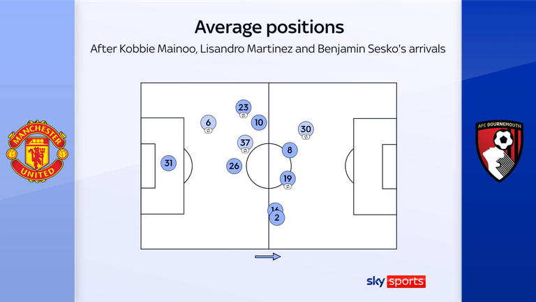 Man Utd average positions second half
