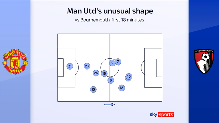 Manchester united vs Bournemouth average shape