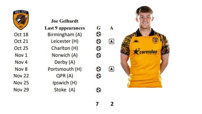 Joe Gelhardt Hull City