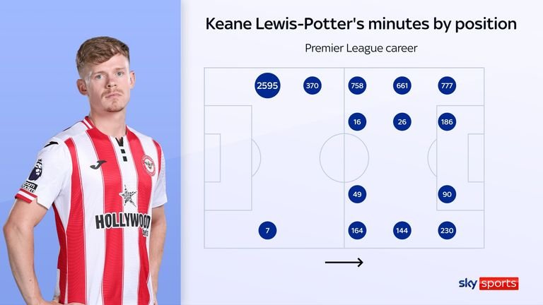 Keane Lewis-Potter's minutes by position during his Premier League career with Brentford