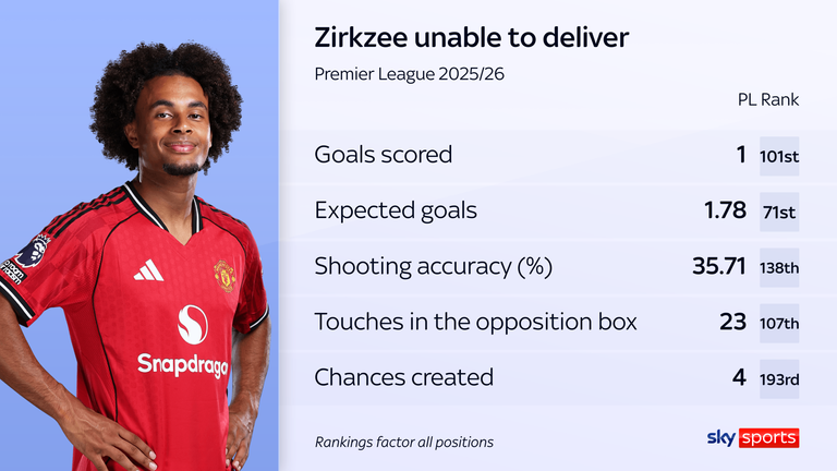 Performance analysis graphic showing Joshua Zirkzee stats