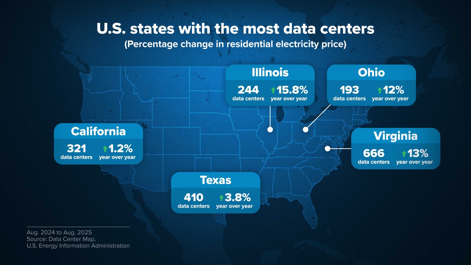 Electricity bills rise sharply where major AI-driven data centers operate