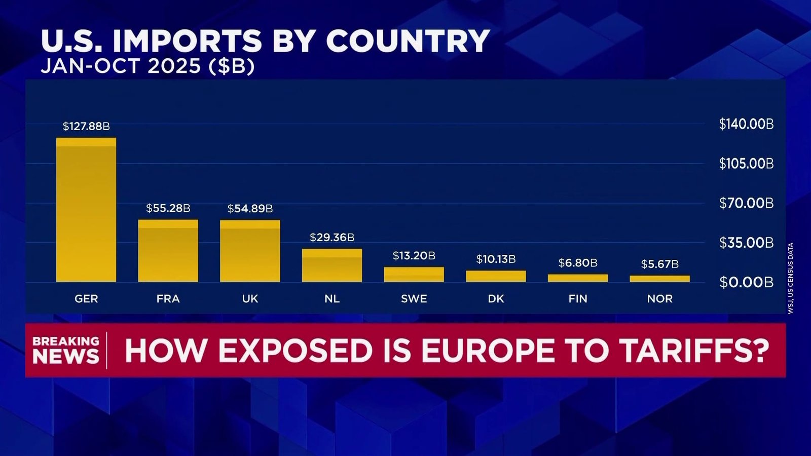European industries vulnerable under US tariff threats