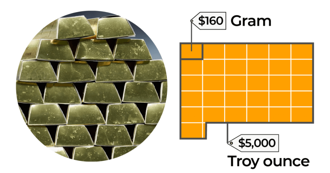 Understanding the value of gold: Prices, global reserves, and market trends