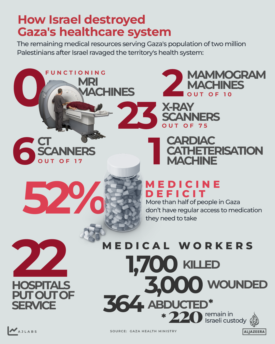 Gaza healthcare system infographic showing limitations