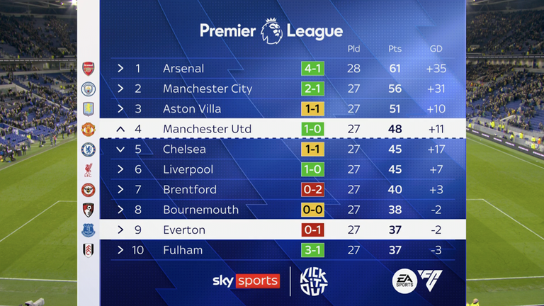 Man Utd aiming for higher league position