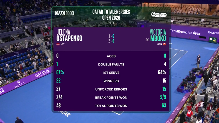 Victoria Mboko Match Statistics