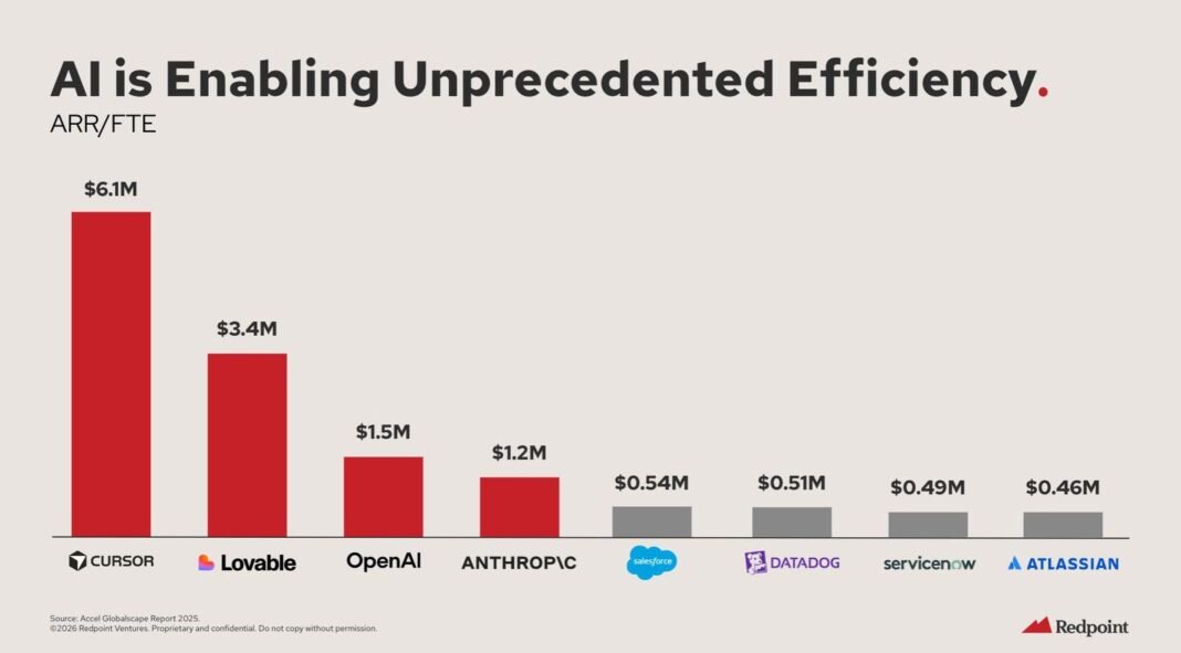 How AI-Native Firms Are Crushing the Competition with Sky-High Revenue Per Employee
