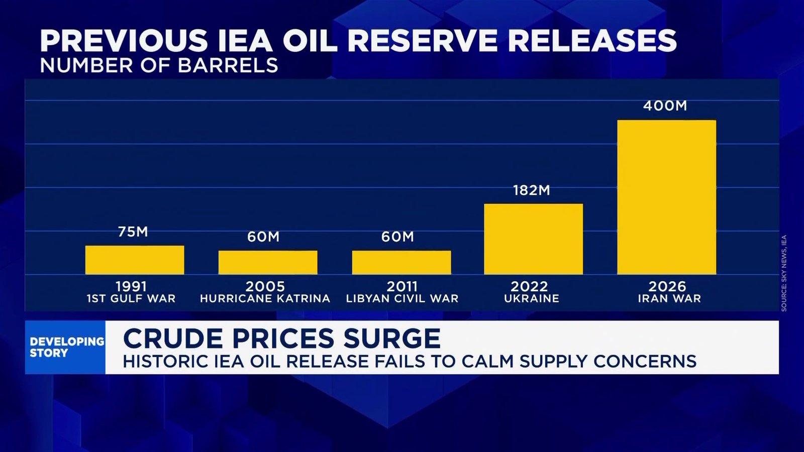 Market reaction remains muted despite record strategic reserve release