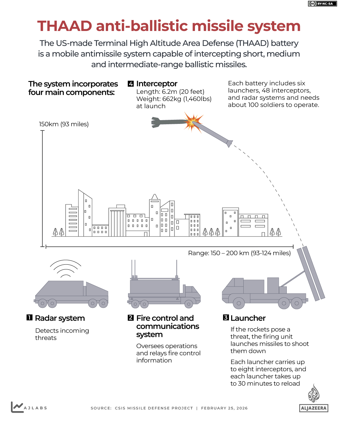 THAAD Missile Interceptor system Deployment