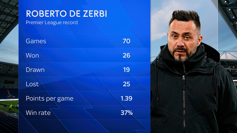 Roberto De Zerbi Premier League Record