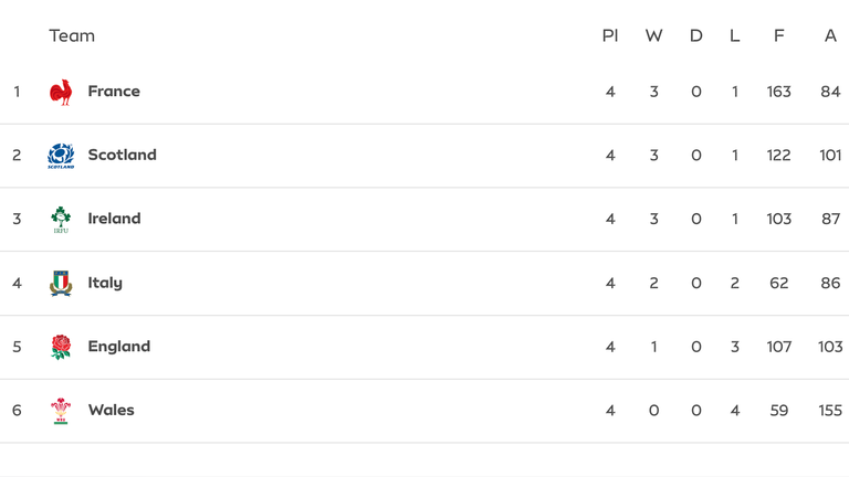 Six Nations standings prior final round matches 