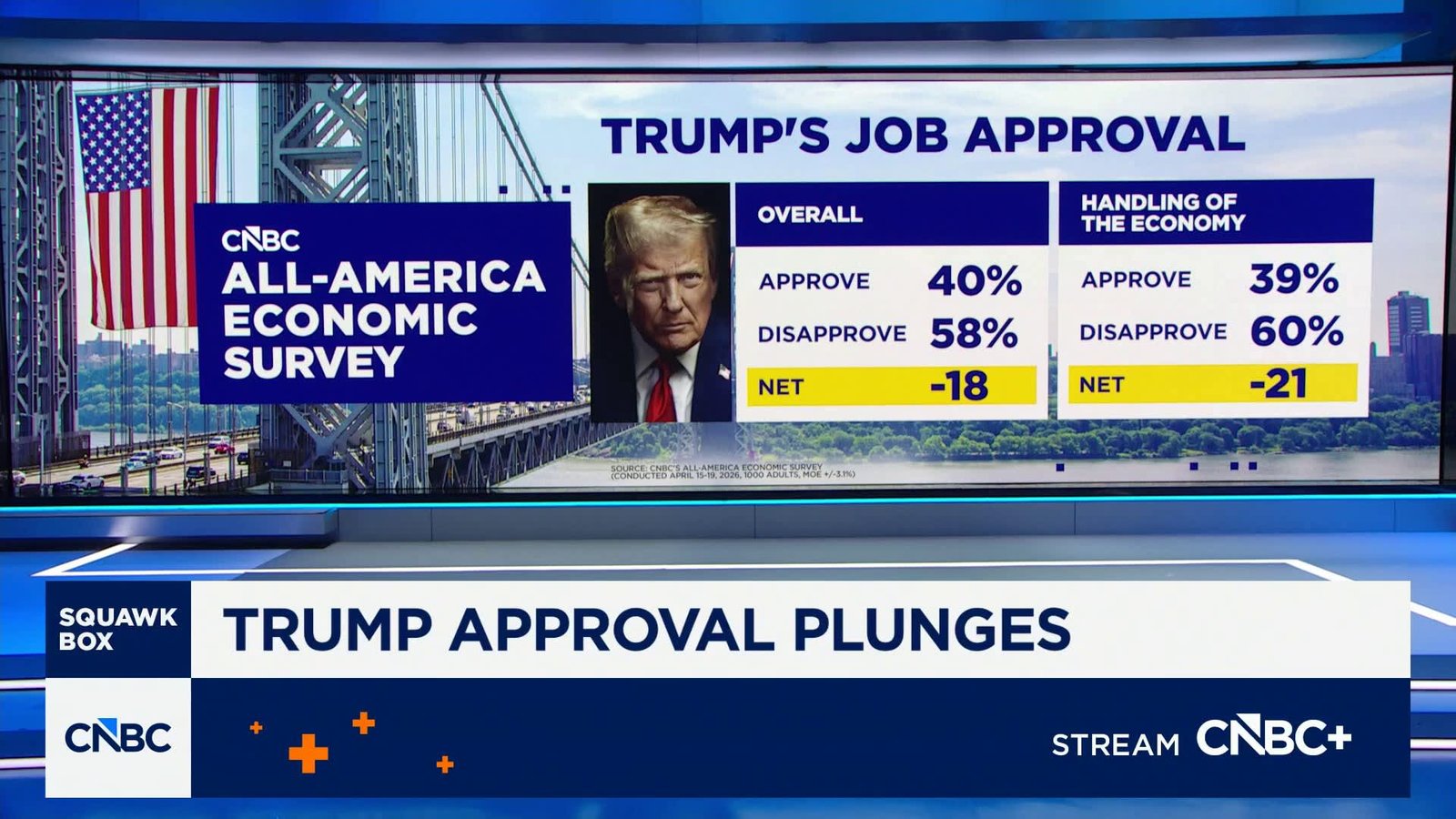 Economic approval ratings decline amid rising financial concerns
