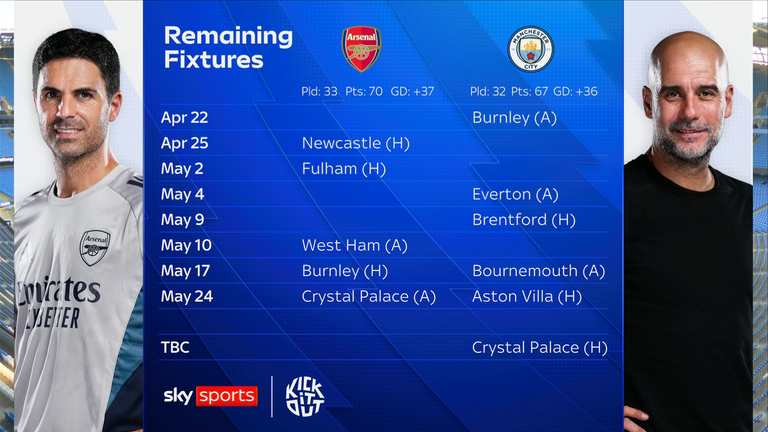 Remaining Premier League fixtures comparison between Arsenal and Man City