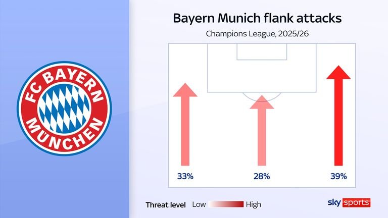 Bayern Munich attacking threat from right wing in champions league