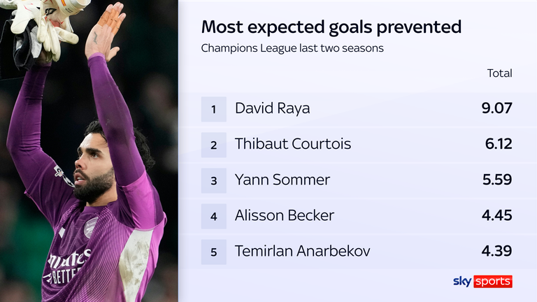 'Expected Goals Prevented' metric illustrating superior shot-stopping impact by david Raja compared against peers.